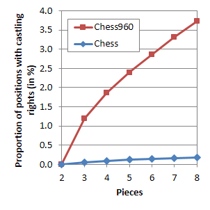 Proportion of positions with castling rights (Chess and Chess960)